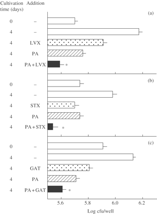 PA-mediated potentiation of antimicrobial effects of some fluoroquinolones against intracellular MAC replicating within mouse peritoneal macrophages. MAC N-444-infected macrophages were cultivated in the medium with or without addition of PA (20 mM) or levofloxacin (LVX) (a), sitafloxacin (STX) (b) or gatifloxacin (GAT) (c) (Cmax: LVX, 2.0 mg/L; STX, 0.51 mg/L; GAT, 1.6 mg/L) alone or in combination for 4 days. *Significant combined effects (P < 0.05). The other details are the same as in Figure 5.