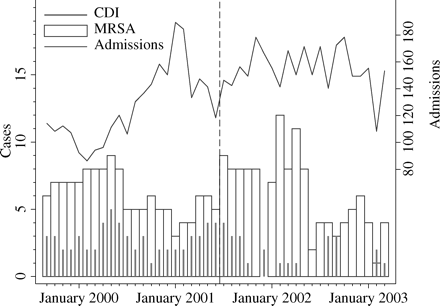 Monthly count data for CDI, new cases of MRSA and numbers of admissions pre- and post-intervention (July 2001).