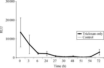 The time taken to kill bacteria (F1854 MRSA) adherent to the triclosan-impregnated silicone, expressed as RLUs. All assays were done in triplicate. Note the fall in numbers of viable adhered bacteria, confirmed by plate cultures, until 51–54 h exposure, followed by an increase thereafter. Both F1853 and F1855 showed similar results.