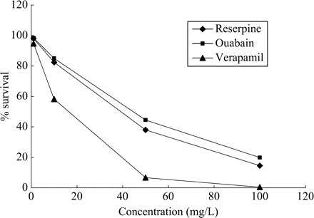 Effects of ouabain, verapamil and reserpine on the killing activity of human monocyte-derived macrophages.114