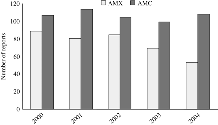 Number of reports related to amoxicillin/clavulanic acid (AMC) and amoxicillin alone (AMX) in the six Italian regions (Emilia Romagna, Friuli Venezia Giulia, Lombardy, Sicily, the Veneto and the Provincia Autonoma di Trento) over the 5 year period 2000–04.