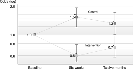 Odds ratios for antibiotic prescriptions in intervention and control.