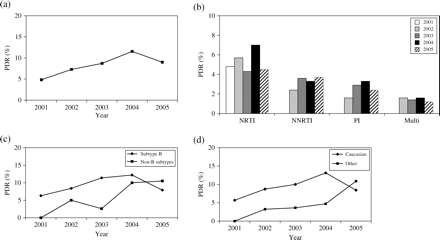 (a) Trend of PDR rates from 2001 to 2005. (b) PDR trends within the drug classes. (c) PDR trends in patients infected with HIV subtype B and non-B subtypes. (d) PDR trends in Caucasian patients and patients with other ethnicity.