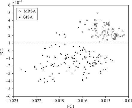 Scores plot for the first two principal components obtained from FTIR spectra of GISA/hGISA (filled triangles) and MRSA (open circles) in the region 1480–1460 cm−1. A colour version of this figure is available as Supplementary data at JAC Online (http://jac.oxfordjournals.org/).