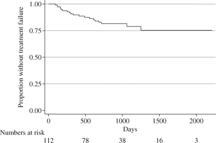 Kaplan–Meier plot of time to treatment failure for all patients, showing all follow-up data available.