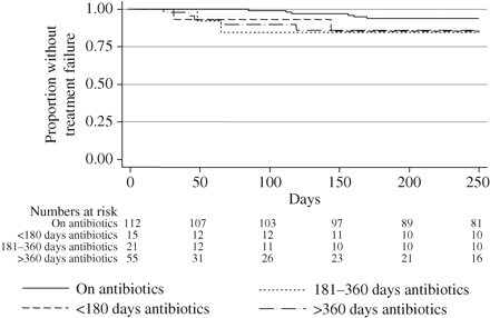 Kaplan–Meier plot of time to treatment failure for patients at the start of the DAIR protocol and patients stopping oral antibiotics (where day of stopping is day 0), divided according to the length of use of oral antibiotics prior to stopping: <180 days oral suppression, HR = 3.7 (95% CI 0.7–18), P = 0.11; 181–360 days oral suppression, HR = 9.1 (95% CI 0.9–90), P = 0.058; and >360 days oral suppression, HR = 5.1 (95% CI 1.4–19), P = 0.013.