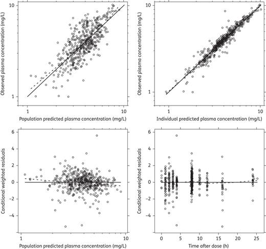 Quinine GOF diagnostics. The continuous black line represents the line of identity, and a local polynomial regression is represented by the broken black line. The observed data are represented by black circles.
