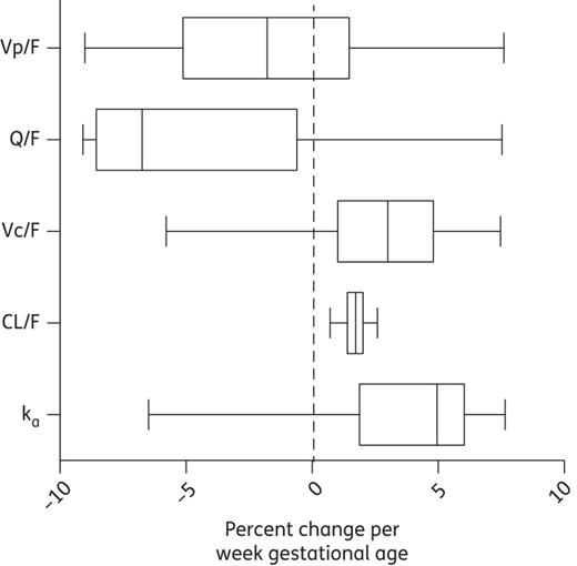 Box and whisker plot visualizing the effect of EGA on pharmacokinetic parameters from 200 bootstraps of the full covariate approach (the boxes represent 25%–75% and the whiskers represent 2.5%–97.5%). Vp/F, apparent volume of distribution of the peripheral compartment; Q/F, inter-compartmental clearance; Vc/F, apparent volume of distribution of the central compartment; CL/F, elimination clearance; ka, absorption rate constant.