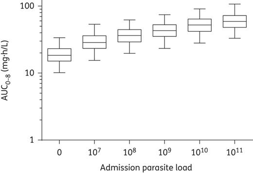 Simulated (n = 1000) first-dose exposure (AUC0-8) after the administration of 560 mg of quinine sulphate to a typical patient (weighing 56 kg with a body temperature of 37.1°C) at a total parasite load of 0, 107, 108, 109, 1010 and 1011 infected erythrocytes. Data are represented by box and whisker plots (the boxes represent 25%–75% and the whiskers represent 2.5%–97.5%).