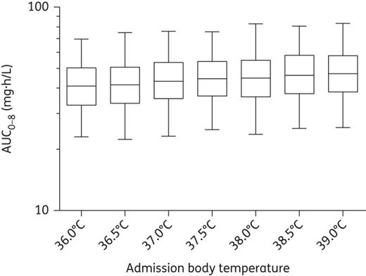 Simulated (n = 1000) first-dose exposure (AUC0-8) after the administration of 560 mg of quinine sulphate to typical patients (weighing 56 kg and with a total parasite biomass of 1.2110 infected erythrocytes) with an admission body temperatures ranging between 36°C and 39°C. Data are represented by box and whiskers plots (the boxes represent 25%–75% and the whiskers represent 2.5%–97.5%).