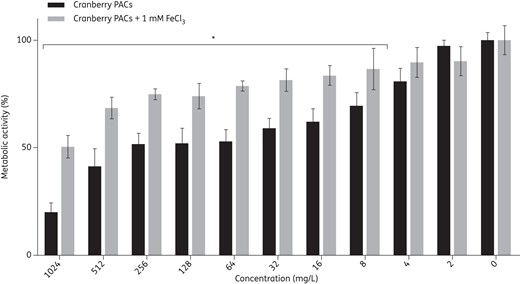 Addition of iron (III) chloride partially rescues biofilm formation in the presence of cranberry PACs. Biofilms in AU were coincubated with 2–1024 mg/L cranberry PACs, with or without the addition of 1 mM FeCl3. Biofilms in AU with or without 1 mM FeCl3 were used as controls. The metabolic activities of biofilms were assessed using the XTT assay.