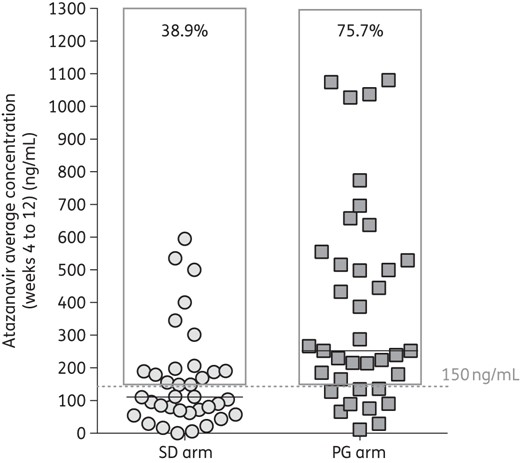 Atazanavir average concentration (weeks 4–12) according to study arm. Symbols indicate the geometric means of trough concentrations obtained at weeks 4, 8 and 12 and the horizontal lines represent median values. The grey frames represent the percentage of patients with average exposure >150 ng/mL. SD, standard dose; PG, pharmacogenetic.