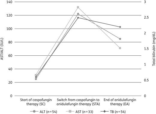 Median laboratory values of AST, ALT, and TB at three timepoints during therapy with caspofungin or anidulafungin. There were significant decreases (P < 0.05) in AST and ALT between STA and EA. Serum ULN: AST, 46 IU/L; ALT, 56 IU/L; TB, 1 mg/dL. Only data of patients with evaluable data at all three timepoints (SC, STA and EA) are shown.