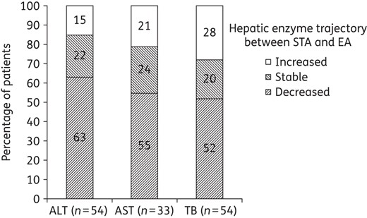 Proportion of patients with change in hepatic enzyme trajectory between STA and EA. Over 70% of patients had favourable changes (stable or decreased values) of hepatic enzymes; only data for patients with evaluable data at both timepoints are included.