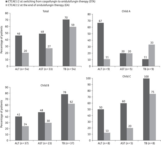 Proportion of patients with laboratory results of CTCAE grade ≥2. There was a tendency to decline between two time periods in the total population and in patients according to Child–Pugh classification at STA; only data for patients with evaluable data at both timepoints are included. CTCAE grade ≥2: ALT >3 × ULN, AST >3 × ULN, TB >1.5 × ULN.