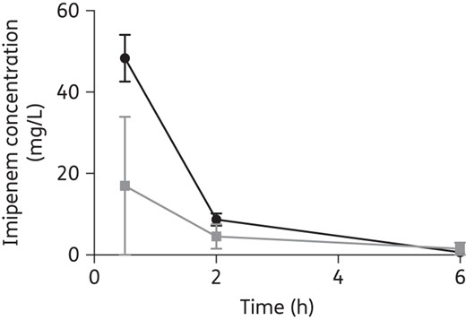 Mean (SD) serum imipenem concentrations in eight healthy volunteers (black)23 and in 54 critically ill patients (grey) throughout the dosing interval following a 0.5 g dose.