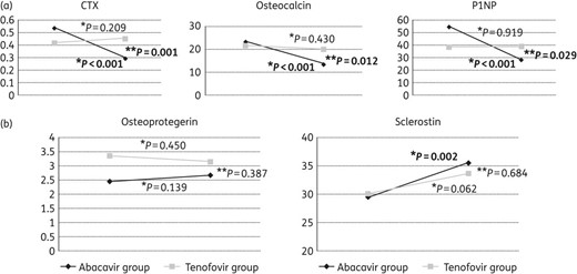 (a) Changes from baseline to week 48 in mean bone markers (expressed as ng/mL) and (b) in mean osteoprotegerin and sclerostin (expressed as pmol/L). *In the tenofovir group, mean (SD) CTX changed from 0.424 (0.421) to 0.456 (0.435) ng/mL (P = 0.209), mean (SD) osteocalcin changed from 21.91 (18.00) to 20.45 (20.15) ng/mL (P = 0.430), mean (SD) P1PN changed from 38.81 (40.92) to 39.25 (39.42) ng/mL (P = 0.919), mean (SD) osteoprotegerin changed from 3.36 (2.84) to 3.17 (3.00) pmol/L (P = 0.450) and mean (SD) sclerostin changed from 29.99 (27.18) to 33.71 (31.44) pmol/L (P = 0.062). *In the abacavir group, mean (SD) CTX changed from 0.543 (0.495) to 0.301 (0.306) ng/mL (P < 0.001), mean (SD) osteocalcin changed from 23.72 (22.20) to 13.95 (12.40) ng/mL (P < 0.001), mean (SD) P1PN changed from 54.68 (54.52) to 28.65 (27.48) ng/mL (P < 0.001), mean (SD) osteoprotegerin changed from 2.47 (2.19) to 2.68 (2.50) pmol/L (P = 0.139) and mean (SD) sclerostin changed from 29.53 (27.91) to 35.56 (34.59) pmol/L (P = 0.002). **Differences between groups at week 48.