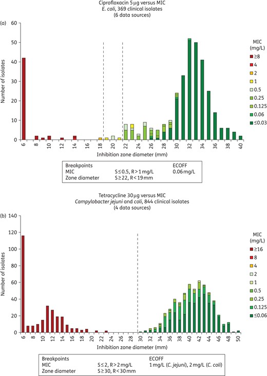 Inhibition zone and MIC distributions for (a) E. coli versus ciprofloxacin (5 μg disc) and (b) C. jejuni and C. coli versus tetracycline (30 μg disc).