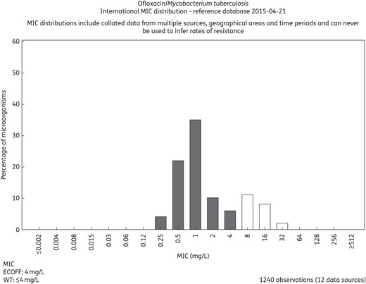 MIC distributions for ofloxacin and M. tuberculosis based on contributions from 12 independent investigators. The distribution is available on the EUCAST MIC distribution web site (http://mic.eucast.org/Eucast2/regShow.jsp?Id=37681).