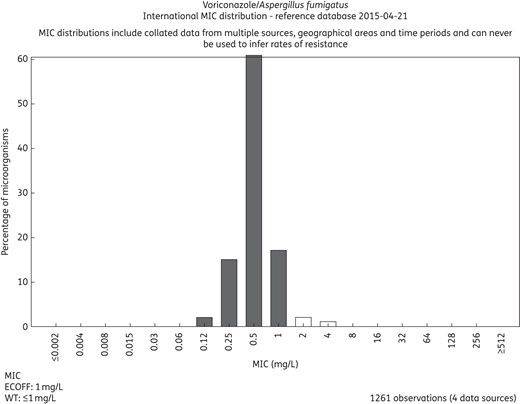 MIC distributions for voriconazole and Aspergillus fumigatus based on contributions from four independent investigators. The distribution is available on the EUCAST MIC distribution web site (http://mic.eucast.org/Eucast2/regShow.jsp?Id=27905).
