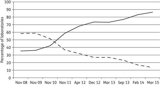 The adoption of EUCAST guidelines (continuous line) and the fate of CLSI guidelines (broken line) in Europe from November 2008 to March 2015 by participants (630–750 per year from 40 countries) in the UK NEQAS. Courtesy of Christine Walton and Derek Brown, UK NEQAS.