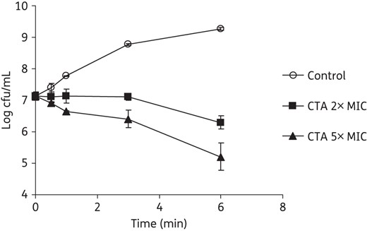 Killing kinetics of closthioamide on S. simulans 22. Closthioamide was applied at 2× and 5× MIC and the cfu/mL were determined at different timepoints. CTA, closthioamide.