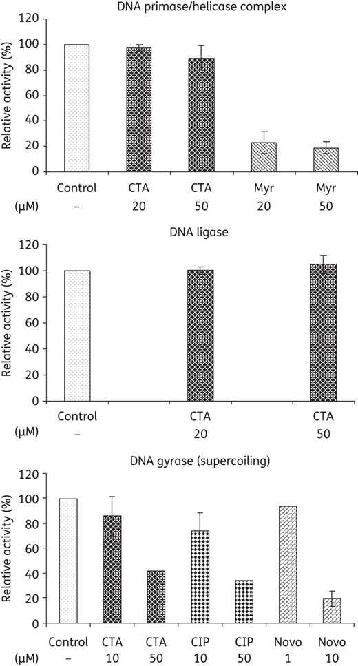Effect of closthioamide on the in vitro activity of E. coli DNA primase/helicase complex, DNA ligase and DNA gyrase. Myricetin was used as a control inhibitor of the DNA primase/helicase complex. Ciprofloxacin and novobiocin were used as control inhibitors of gyrase supercoiling reactions. CTA, closthioamide; Myr, myricetin; CIP, ciprofloxacin; Novo, novobiocin.