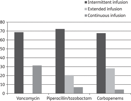 Infusion strategies for vancomycin, piperacillin/tazobactam and carbapenems. Proportion (%) of respondents using an intermittent, extended or continuous infusion. Intermittent infusion is defined as a duration <2 h, extended infusion is defined as a duration of 2–4 h and continuous infusion is defined as a 24 h infusion. Carbapenems include meropenem, imipenem and doripenem.