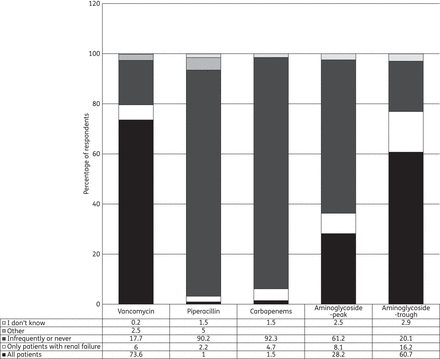 Use of TDM according to antibiotic. Proportion (%) of respondents sampling peak (only for aminoglycosides) and trough concentrations in different clinical situations.
