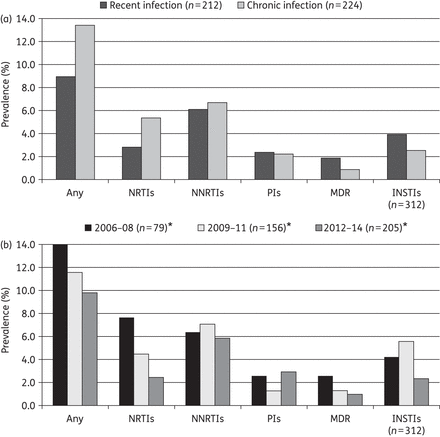 Prevalence of HIV-1 TDR by recent infections (a) and by study periods (b). Any class refers to NRTIs, NNRTIs or PIs. *These numbers did not include genotypic resistance testing of integrase gene.