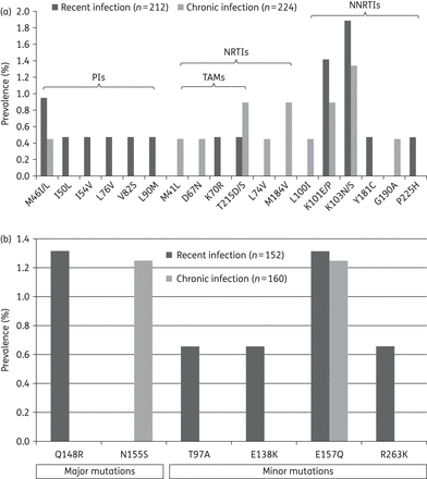 Frequencies of TDR mutations to NRTIs, NNRTIs and PIs (a) and to INSTIs (b). TAM, thymidine analogue mutation.