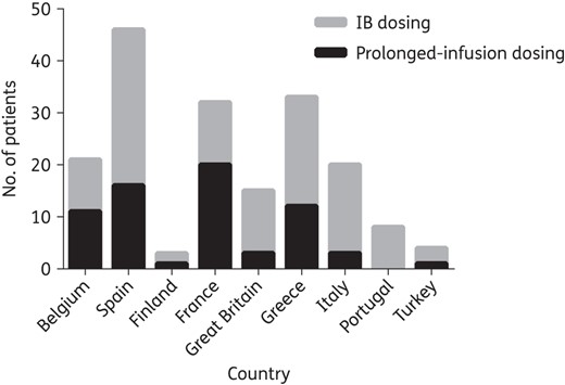 Method of piperacillin/tazobactam and meropenem administration according to participating countries.