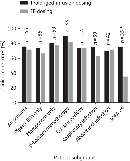 Clinical cure rate comparison between prolonged-infusion and IB dosing for patients who received antibiotics for treatment of infections, stratified according to subgroups. An asterisk indicates a significant difference between prolonged-infusion and IB dosing (P < 0.05). n, number of patients in the subgroup.