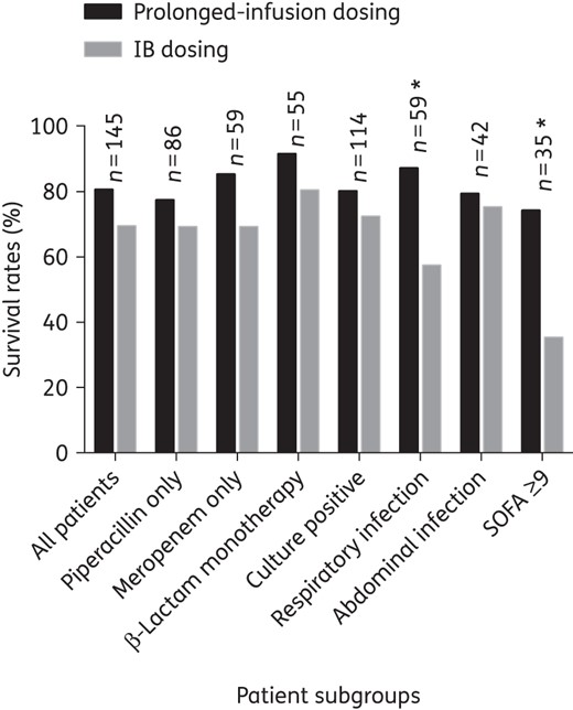 Comparison of 30 day survival between prolonged-infusion and IB dosing for patients who received antibiotics for treatment of infections, stratified according to subgroups. An asterisk indicates a significant difference between prolonged-infusion and IB dosing (P < 0.05). n, number of patients in the subgroup.