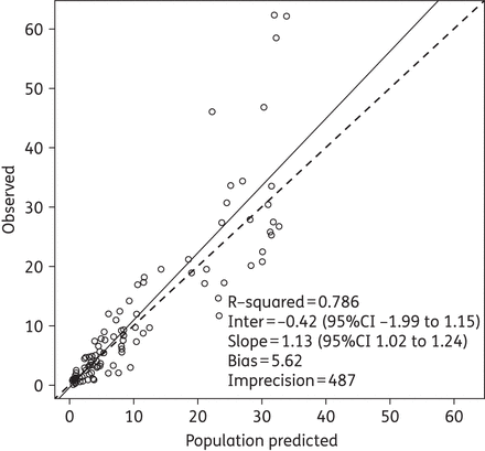 Observed versus population-predicted (using median parameter estimates) meropenem concentrations (mg/L) for the final model. The continuous line is the regression line and the broken line is the line of unity.