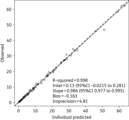 Observed versus MAP Bayesian individual-predicted (using median population parameter estimates) meropenem concentrations. The continuous line is the regression line and the broken line is the line of unity. Lines overlap in the figure.