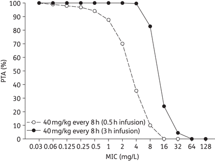 PTA at each MIC for 40 mg/kg meropenem every 8 h regimens administered as 0.5 and 3 h infusion times in children with CF.