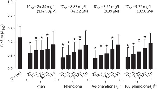 Effects of phen, phendione and phendione's metal complexes on mature biofilm formed by P. aeruginosa. The clinical bacterial isolates (n = 32) were added to a polystyrene substrate (96-well polystyrene plates) for 24 h in order to form biofilm. Subsequently, the test compounds were added (concentrations ranging from 1.56 to 25 mg/L) to each well, and the plates were incubated for an additional 24 h. A control was used in which the bacterial cells were added to just culture medium and PBS. Finally, biofilm biomass was measured by crystal violet incorporation and absorption measurement at 540 nm following test compound administration at IC50 of formed biofilm. The values shown represent the mean ± SD concerning biofilm biomass for each analysed compound. Stars denote a significant difference between untreated and treated bacterial cells (P < 0.05; one-way ANOVA, Dunnett's multiple comparison test).