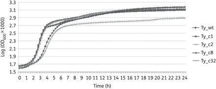 Mutants Ty_c8 and Ty_c32 show impaired growth. Bacterial growth of all the mutants obtained was assessed. The most resistant mutants (Ty_c8 and Ty_c32) were rejected as they presented growth deficiencies. Results correspond to the mean of three independent experiments.