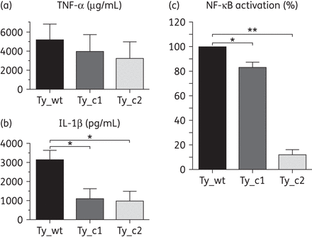 Salmonella Typhi mutants are less immunogenic than Ty_wt. Levels of TNF-α (a) and IL-1β (b) were measured in infected macrophages and activation of NF-κB (c) was assessed in stimulated HEK293 cells. Results correspond to the mean of three independent experiments ± standard error. Differences between groups were assessed using the one-way ANOVA test. *P < 0.05 and **P < 0.01.