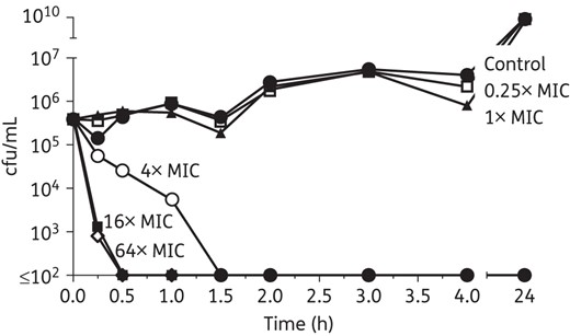 Concentration-dependent killing of RTD-1 against PAO1. After overnight growth in CAMHB, the bacterial suspension (PAO1 RTD-1 MIC = 2 mg/L) was diluted 1 : 200 in ADMHB and incubated with RTD-1 at various concentrations. Aliquots were taken at specified times, serially diluted and incubated for 24 h at 37°C for cfu counting.