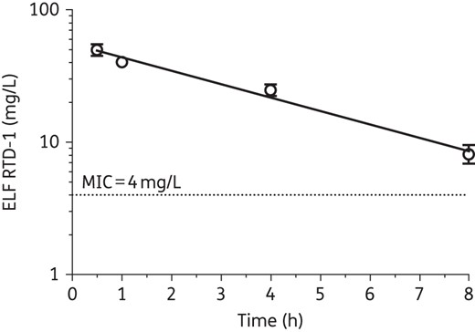 RTD-1 concentrations in ELF versus time after a single aerosolized dose of RTD-1 in non-infected C57BL/6N mice. Data represent mean ± SEM from mice (n = 4 for each timepoint) with a linear regression line. The broken line indicates the in vitro MIC for the P. aeruginosa isolate (RP73) used in the chronically infected mice.