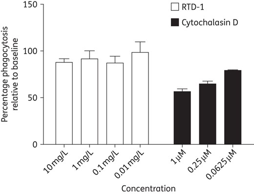 Phagocytosis of zymosan particles by THP-1 macrophages. THP-1 macrophage cells at 5 × 105 cells/mL were pre-incubated with RTD-1 (10–0.01 mg/L), the known phagocytosis inhibitor cytochalasin D or no treatment for 15 min. Zymosan particles were added in duplicate and the samples were incubated for 2 h. An enzyme-labelled detection reagent was added followed by colorimetric substrate. Absorbance was measured at 405 nm and the results are presented as the percentage relative to baseline.