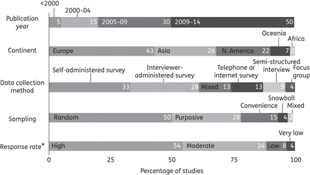 Summary of characteristics of included studies. Numbers denote percentage of studies. *Based on n = 24 studies with data: high = 75%–100% study response rate; moderate = 50%–74% study response rate; low = 25%–49% study response rate; and very low = 0%–24% study response rate.