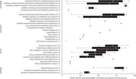 Synthesis of quantitative data on public knowledge and beliefs about antibiotic resistance.