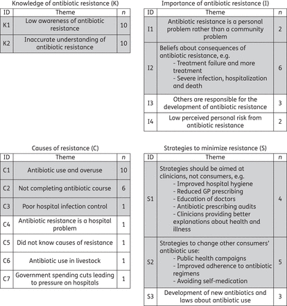 Summary of qualitative synthesis of knowledge and beliefs about antibiotic resistance. ID = theme identifier code; n = number of studies exploring each theme. Grey shading indicates theme was present in both quantitative and qualitative data. GP, general practitioner.