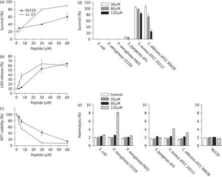 (a) Haemolytic effects of the indicated peptides. The cells were incubated with different concentrations of the peptides and haemolysis is expressed as the percentage of Triton X-100-induced haemolysis (note the scale of the y-axis). Effects of LL-37 are shown for comparison. (b) HaCaT keratinocytes were exposed to NLF20 or LL-37, and LDH release was plotted as a percentage of total LDH release. (c) The MTT assay was used to measure the viability of HaCaT keratinocytes in the presence of NLF20 or LL-37. (d) Antibacterial effects of NLF20 in the presence of the indicated bacteria in human blood (50% in PBS). The indicated microbes (2 × 108 cfu/mL) were added to 50% citrate blood, followed by peptide addition. The number of cfu was determined after an incubation period of 1 h. (e) In an identical set-up, haemolytic effects were studied. The bacteria were added to 50% citrate blood, followed by addition of peptide. Haemolysis was assessed after 1 h and is expressed as a percentage of Triton X-100-induced haemolysis (note the scale of the y-axis). The rightmost panel shows the effects of NLF20 only incubated with blood.