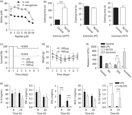 (a) NLF20 significantly blocked nitrite production. RAW264.7 macrophages were stimulated with 10 ng/mL of E. coli or P. aeruginosa LPS in combination with the indicated concentrations of NLF20. (b) NLF20 significantly prolonged aPTT in vitro. Clotting times were determined without (control) or with 20 µM of the peptide after addition of CaCl2 solution. Results illustrating PT and TCT are also presented. (c) Septic shock in C57BL6 mice was induced by intraperitoneal injection of 18 mg/kg E. coli LPS. NLF20 treatment significantly increased survival when compared with control mice. Controls, n = 10; and NLF20, n = 9 (0 h) and 1 h (n = 12) (P < 0.001 and 0.003, respectively). (d) Weight was followed for 7 days. (e) Administration of NLF20 (0.5 mg) selectively modulated the cytokine response compared with control mice. 8 h: control, n = 10; NLF20, n = 10. 20 h: control, n = 14; NLF20, n = 12. Cytokines were measured in blood from animals sacrificed 8 or 20 h after LPS injection. (f) Peptide treatment significantly increased the number of platelets in the LPS-induced shock model. In separate experiments mice were injected with LPS followed by administration of 0.5 mg of NLF20, or buffer. Animals were sacrificed at 8 and 20 h and survivors after 7 days and the number of platelets in blood were counted. *P < 0.005, **P < 0.001; ***P < 0.0001.