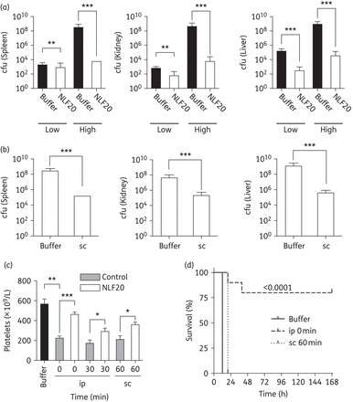 (a) One-hundred microlitres of P. aeruginosa 15159 bacteria (in PBS, ∼2 × 104 or 2 × 108 cfu/mL) was injected intraperitoneally (ip) into C57/BL6 mice. Immediately after bacterial injection, 0.5 mg of NLF20 or PBS alone was injected intraperitoneally into the mice. Liver, spleen and kidney were harvested and cfu was determined 12 h after infection. (b) In a similar infection model (using 2 × 108 cfu/mL P. aeruginosa), intraperitoneal administration, after 1 h, of 0.5 mg of NLF20 or PBS alone was injected subcutaneously (sc). (c) Treatment with NLF20 (intraperitoneally and subcutaneously) increased thrombocyte levels. (d) NLF20 significantly increased survival during P. aeruginosa sepsis. Mice were injected ip with P. aeruginosa as above followed by ip or sc administration of NLF20 (0.5 mg). Survival was followed for 7 days. Whereas sc administration only prolonged survival, ip administration significantly reduced mortality (n = 10 for controls and treated animals; P < 0.0001 for ip administration). *P < 0.005, **P < 0.001; ***P < 0.0001.
