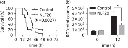 (a) One-hundred microlitres of P. aeruginosa Xen41 bacteria (2–3 × 108 cfu/mL) was injected intraperitoneally (ip) into BALB/c mice. NLF20 peptide (0.5 mg) was administered subcutaneously (sc) 60 min and 4 h after injection of bacteria (n = 20 in each group). (b) The bioluminescence signal of whole mice was measured using regions of interest (ROI) total count analysis at 0 and 12 h after bacterial injection. *P < 0.005.